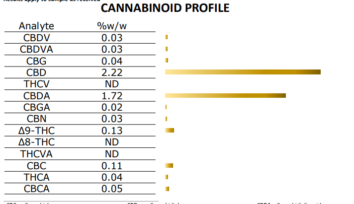 Check the cannabinoid level on a cbd lab report
