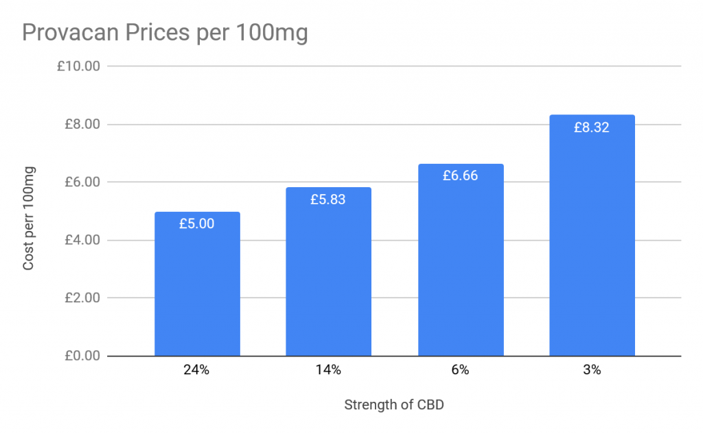 Compare CBD prices provacan